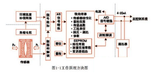差压变送器工作原理