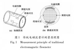 未来电磁流量计测量技术的发展方向及趋势
