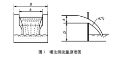 常用污染源废水流量测量技术原理与选用
