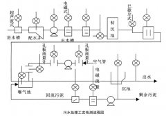 超声波及电磁流量计在污水处理工艺中的选型要点