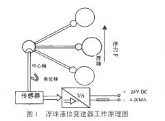 解决浮球液位变送器的浮球易损可能所作改进思路