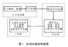 对于扩散硅投入式液位变送器测量系统测量精度和可靠性设计的讨论