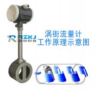 分析一下哪几个因素会影响到涡街流量计测量的准确度