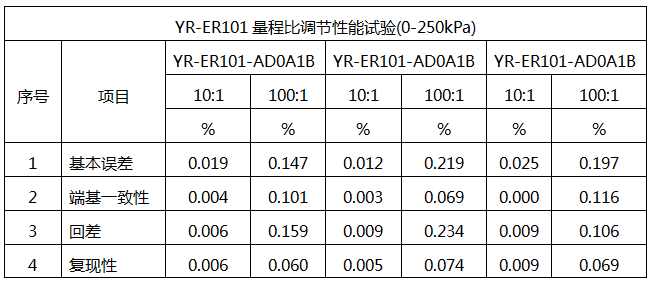 YR-ER101单晶硅差压变送器的量程比性能试验 YR-ER101单晶硅差压变送器的量程比性能试验