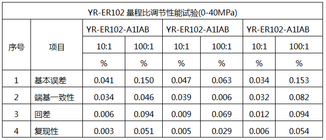 YR-ER102单晶硅压力变送器的量程比性能试验 YR-ER102单晶硅压力变送器的量程比性能试验