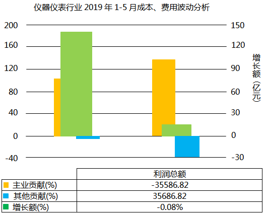 仪器仪表行业2019年1-5月利润总额波动分析 仪器仪表行业2019年1-5月利润总额波动分析