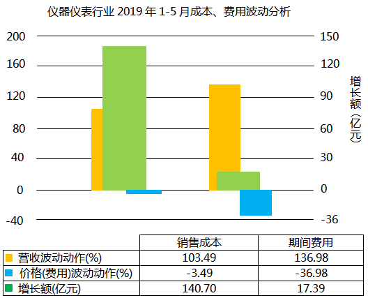 仪器仪表行业2019年1-5月成本、费用波动分析 仪器仪表行业2019年1-5月成本、费用波动分析