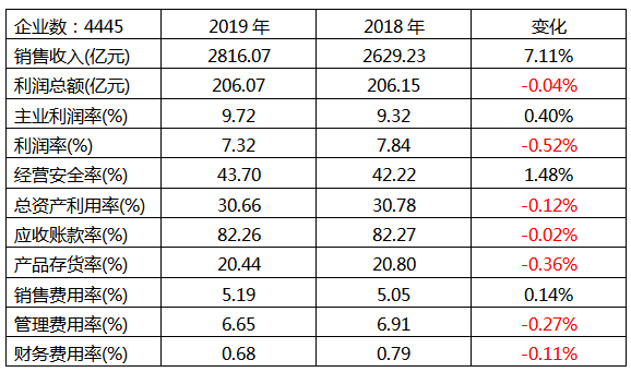 仪器仪表行业2019年1-5月经济运行状态 仪器仪表行业2019年1-5月经济运行状态