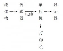 巴歇尔槽等明渠污水流量计的测量误差与性能的研究分析