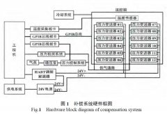 通过数据表详解关于扩散硅压力变送器的温度补偿方法