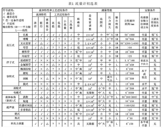 净水厂配水管网电磁流量计和超声波流量计的比选