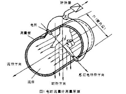 净水厂配水管网电磁流量计和超声波流量计的比选
