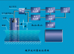 浅谈超声波液位计探头的组成结构及其6大性能指标