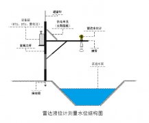 雷达液位计水位测量数据跳变问题的分析及解决方案