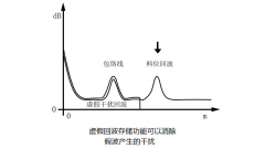 如何处理雷达液位计天线附有凝结水或者出现结冰等情况